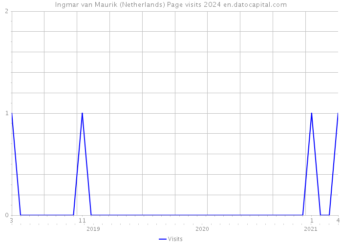 Ingmar van Maurik (Netherlands) Page visits 2024 