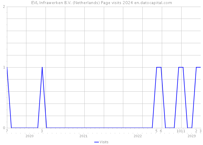EVL Infrawerken B.V. (Netherlands) Page visits 2024 