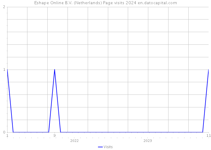 Eshape Online B.V. (Netherlands) Page visits 2024 