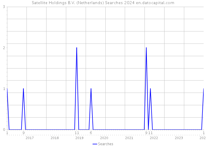 Satellite Holdings B.V. (Netherlands) Searches 2024 
