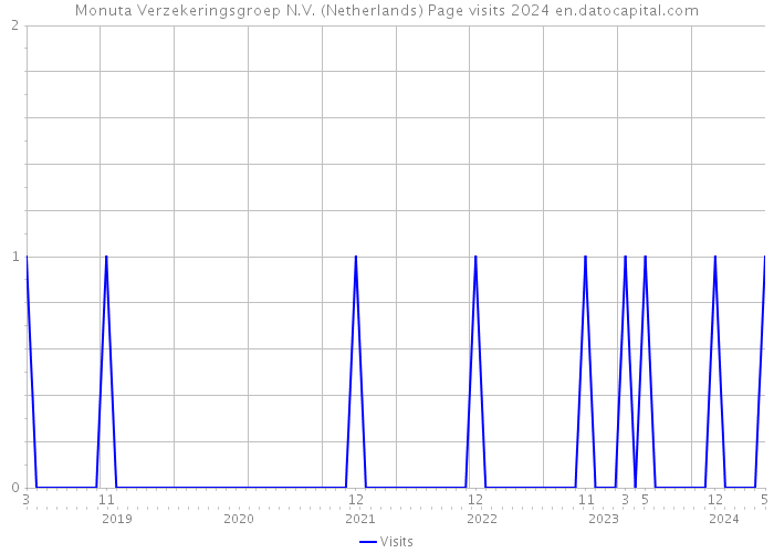 Monuta Verzekeringsgroep N.V. (Netherlands) Page visits 2024 