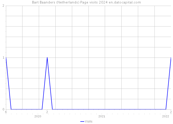 Bart Baanders (Netherlands) Page visits 2024 