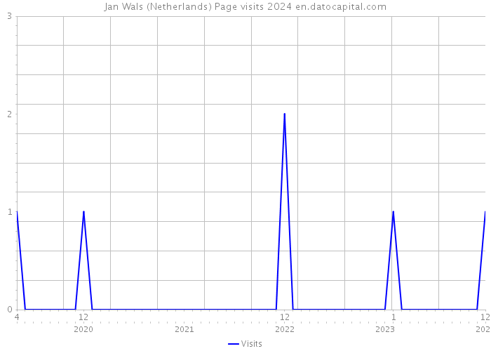 Jan Wals (Netherlands) Page visits 2024 