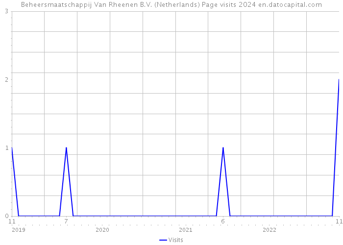 Beheersmaatschappij Van Rheenen B.V. (Netherlands) Page visits 2024 