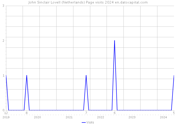 John Sinclair Lovell (Netherlands) Page visits 2024 