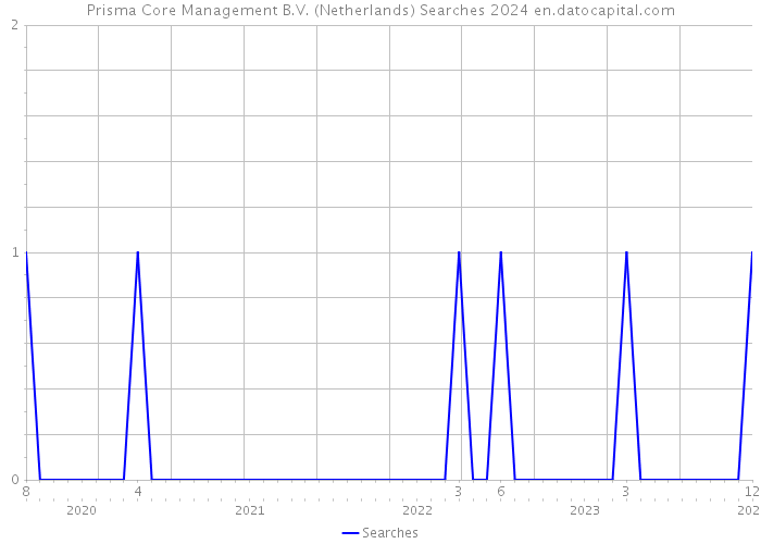 Prisma Core Management B.V. (Netherlands) Searches 2024 
