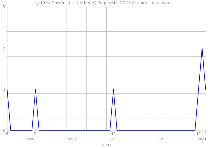 Jeffrey Ouwens (Netherlands) Page visits 2024 