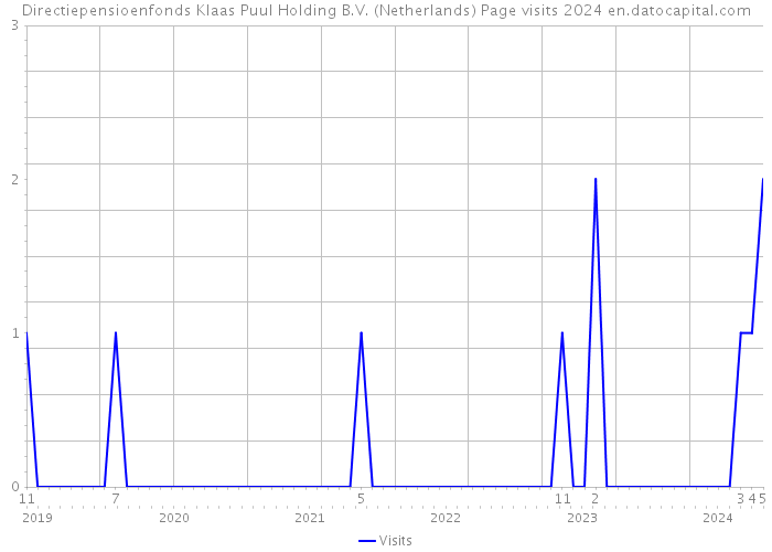 Directiepensioenfonds Klaas Puul Holding B.V. (Netherlands) Page visits 2024 