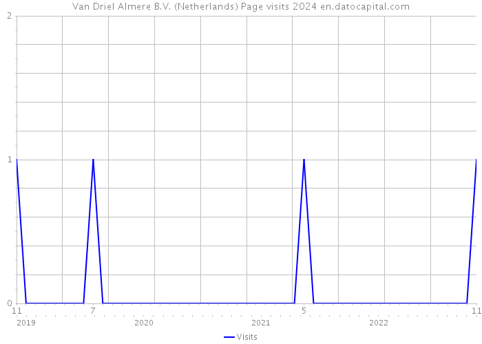 Van Driel Almere B.V. (Netherlands) Page visits 2024 