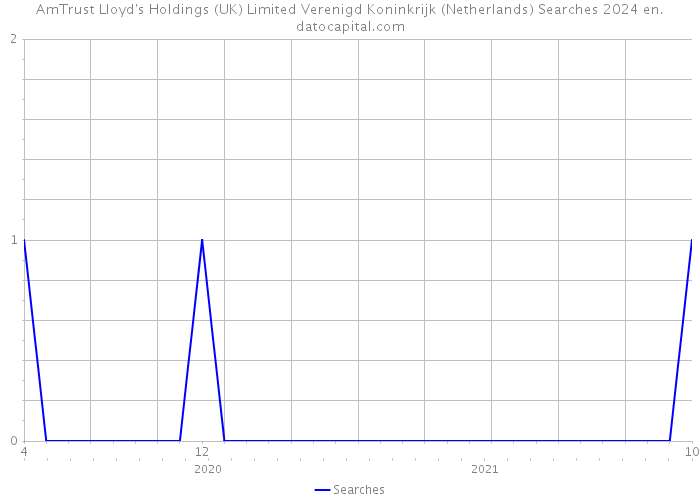 AmTrust Lloyd's Holdings (UK) Limited Verenigd Koninkrijk (Netherlands) Searches 2024 