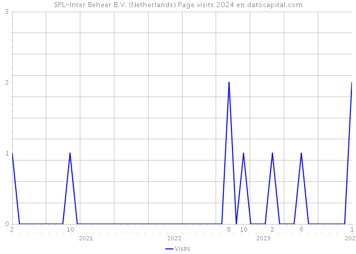 SPL-Inter Beheer B.V. (Netherlands) Page visits 2024 