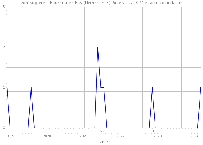 Van Nugteren-Fournituren B.V. (Netherlands) Page visits 2024 