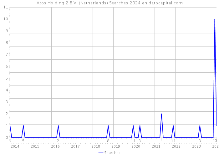 Atos Holding 2 B.V. (Netherlands) Searches 2024 