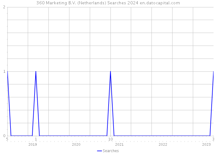 360 Marketing B.V. (Netherlands) Searches 2024 