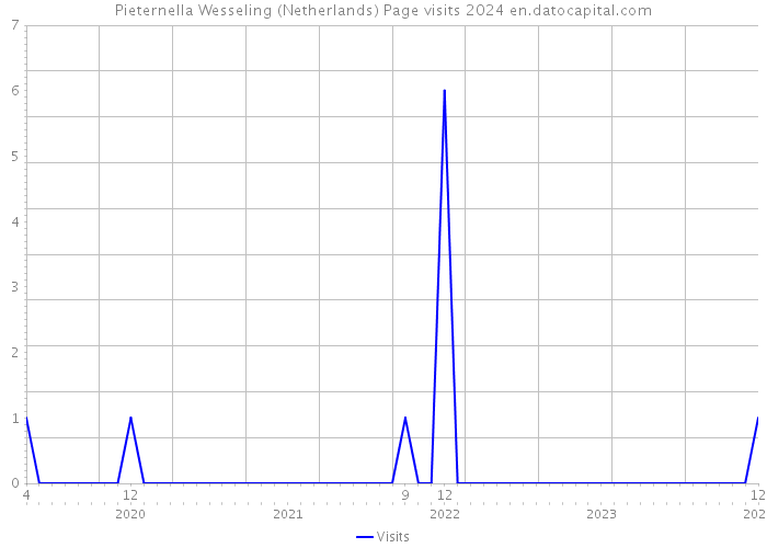Pieternella Wesseling (Netherlands) Page visits 2024 
