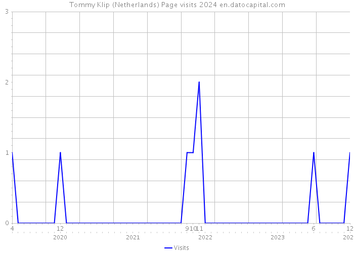 Tommy Klip (Netherlands) Page visits 2024 