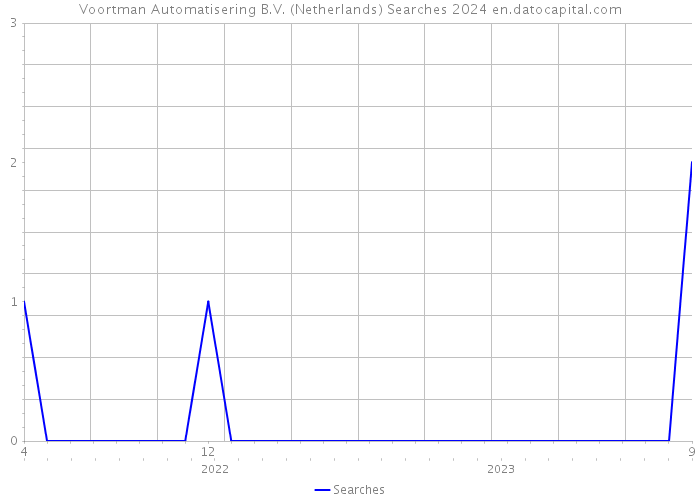Voortman Automatisering B.V. (Netherlands) Searches 2024 