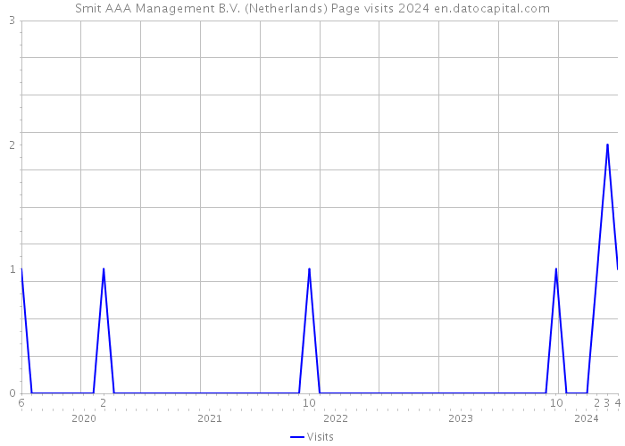 Smit AAA Management B.V. (Netherlands) Page visits 2024 
