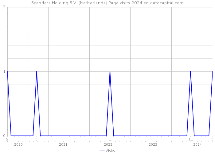 Beenders Holding B.V. (Netherlands) Page visits 2024 