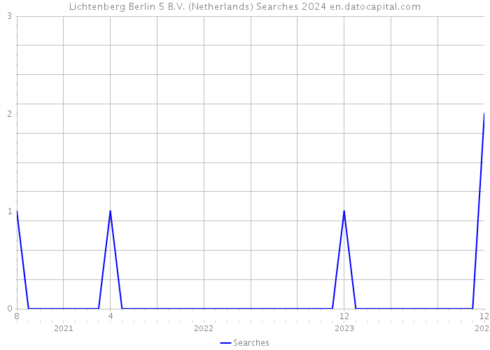 Lichtenberg Berlin 5 B.V. (Netherlands) Searches 2024 