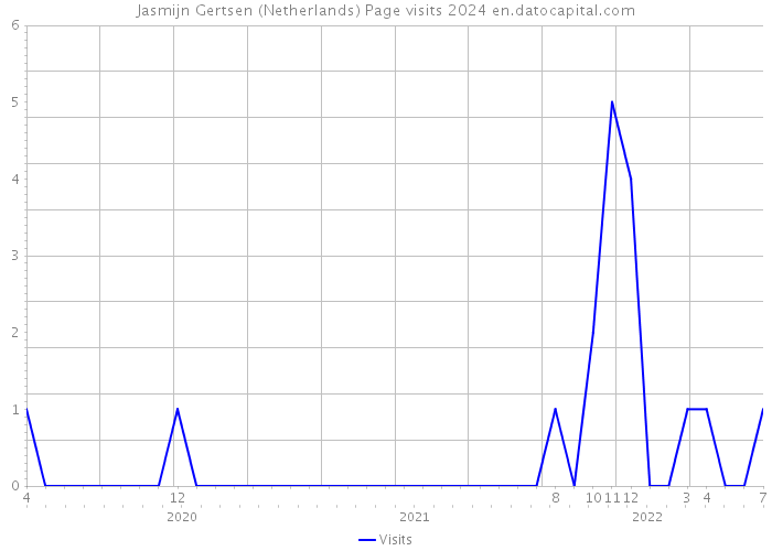 Jasmijn Gertsen (Netherlands) Page visits 2024 