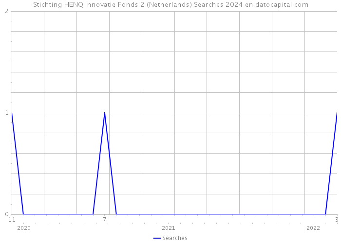 Stichting HENQ Innovatie Fonds 2 (Netherlands) Searches 2024 