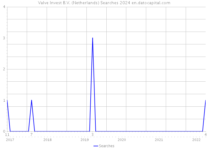 Valve Invest B.V. (Netherlands) Searches 2024 
