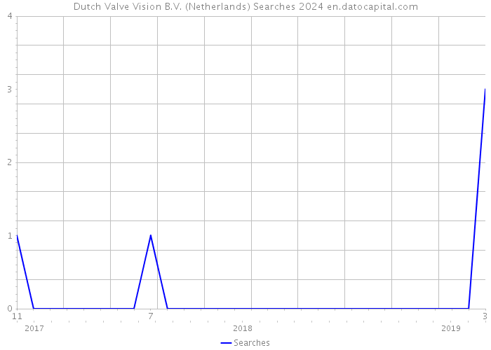 Dutch Valve Vision B.V. (Netherlands) Searches 2024 