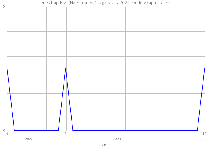 Landschap B.V. (Netherlands) Page visits 2024 