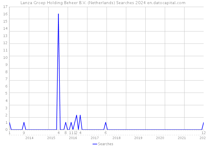 Lanza Groep Holding Beheer B.V. (Netherlands) Searches 2024 