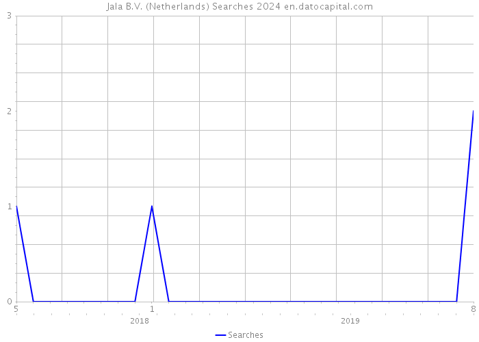 Jala B.V. (Netherlands) Searches 2024 