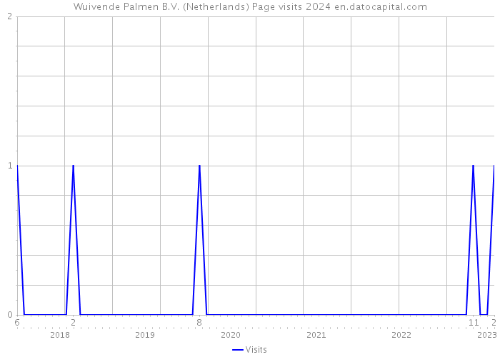 Wuivende Palmen B.V. (Netherlands) Page visits 2024 