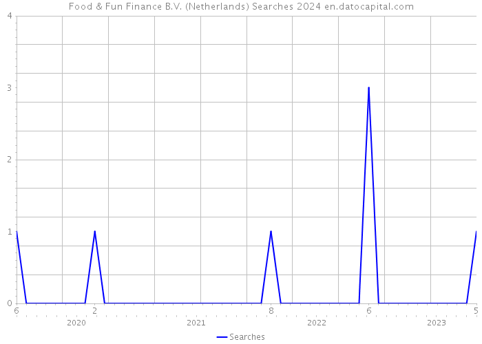 Food & Fun Finance B.V. (Netherlands) Searches 2024 