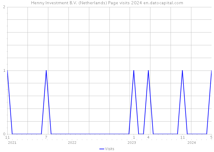 Henny Investment B.V. (Netherlands) Page visits 2024 