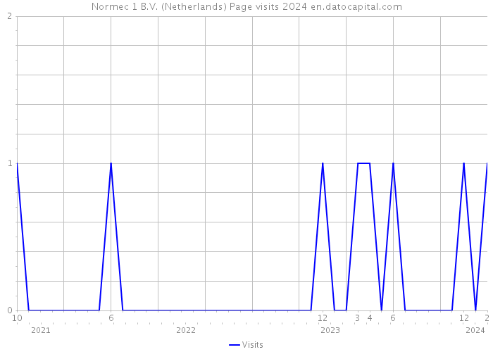 Normec 1 B.V. (Netherlands) Page visits 2024 
