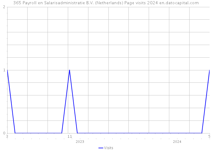 365 Payroll en Salarisadministratie B.V. (Netherlands) Page visits 2024 