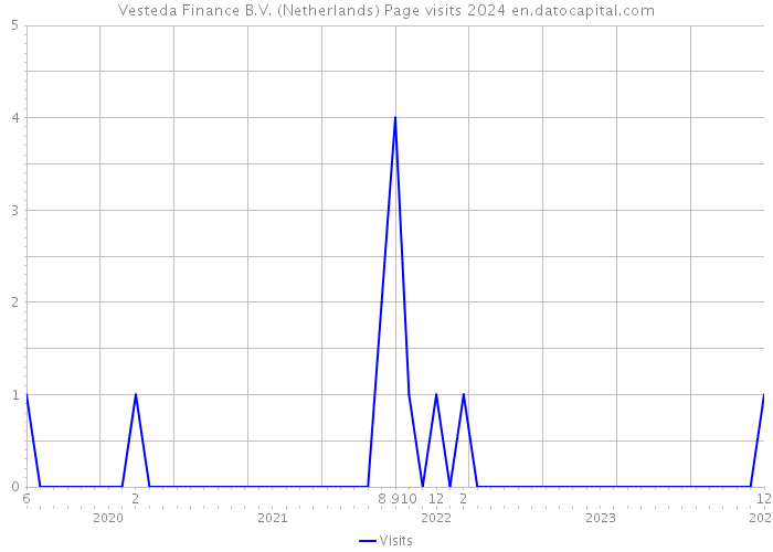 Vesteda Finance B.V. (Netherlands) Page visits 2024 