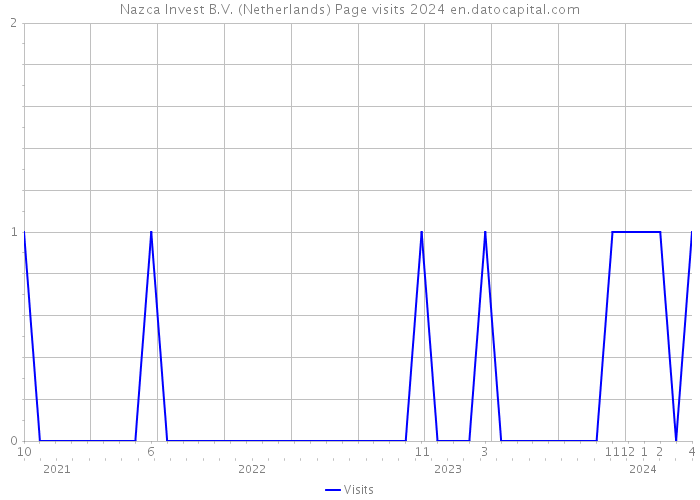 Nazca Invest B.V. (Netherlands) Page visits 2024 