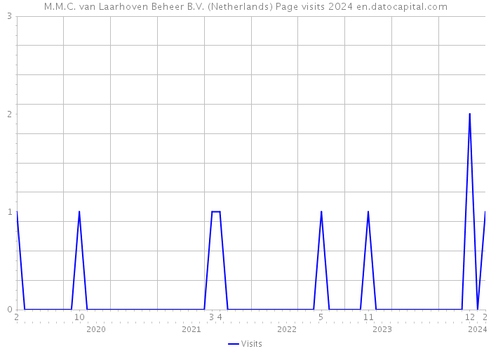 M.M.C. van Laarhoven Beheer B.V. (Netherlands) Page visits 2024 