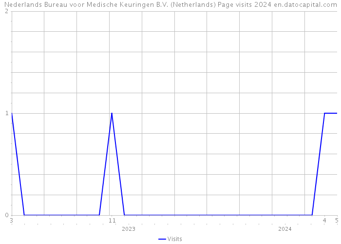 Nederlands Bureau voor Medische Keuringen B.V. (Netherlands) Page visits 2024 