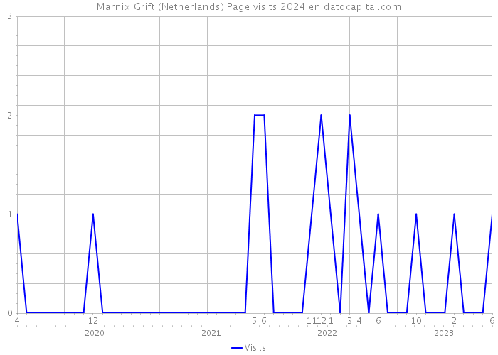 Marnix Grift (Netherlands) Page visits 2024 