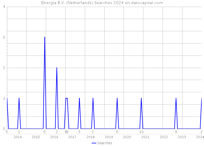 Energia B.V. (Netherlands) Searches 2024 