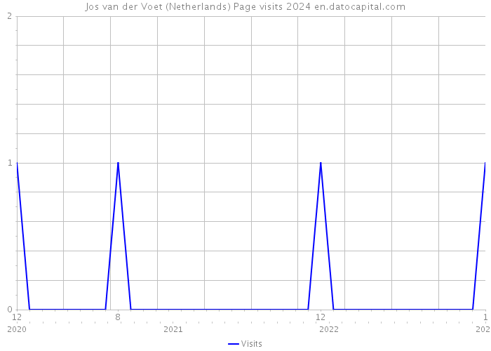 Jos van der Voet (Netherlands) Page visits 2024 