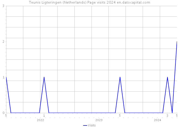 Teunis Ligteringen (Netherlands) Page visits 2024 
