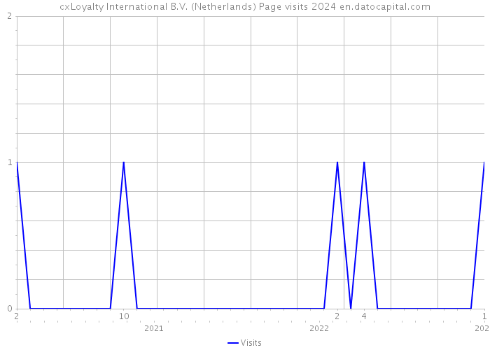 cxLoyalty International B.V. (Netherlands) Page visits 2024 