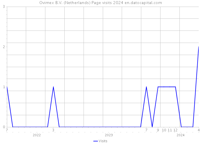 Ovimex B.V. (Netherlands) Page visits 2024 