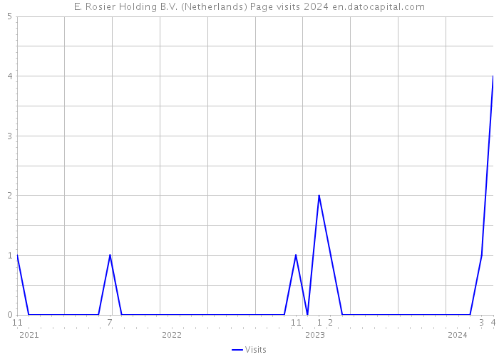E. Rosier Holding B.V. (Netherlands) Page visits 2024 