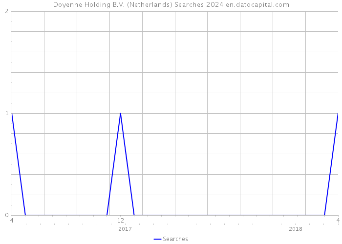 Doyenne Holding B.V. (Netherlands) Searches 2024 