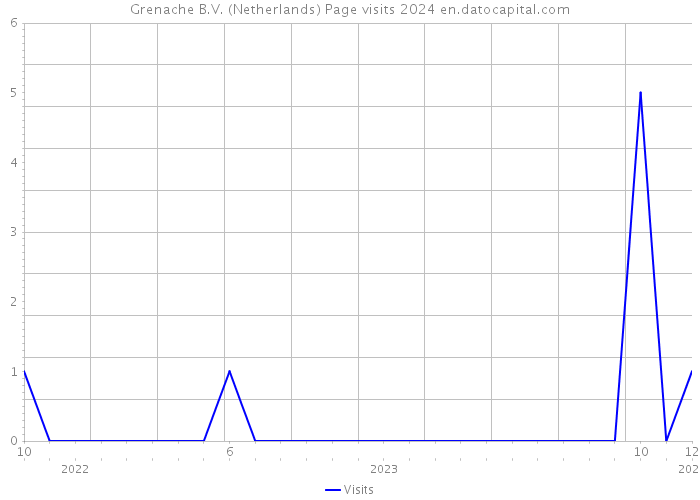 Grenache B.V. (Netherlands) Page visits 2024 