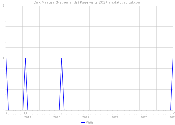 Dirk Meeuse (Netherlands) Page visits 2024 
